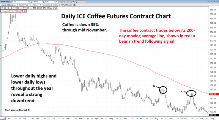 Figure1Tradovatecoffeeblog.png